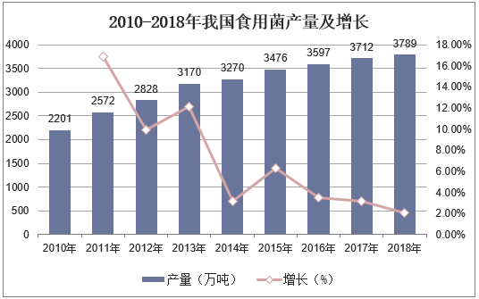 2010-2018年我国食用菌产量及增长