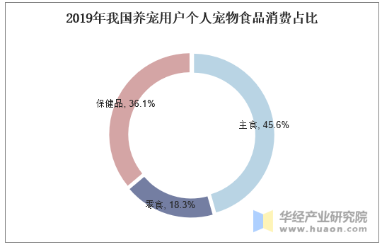 2019年我国养宠用户个人宠物食品消费占比