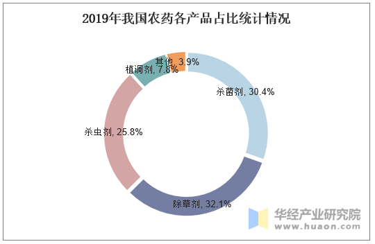 2019年我国农药各产品占比统计情况