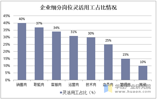 企业细分岗位灵活用工占比情况