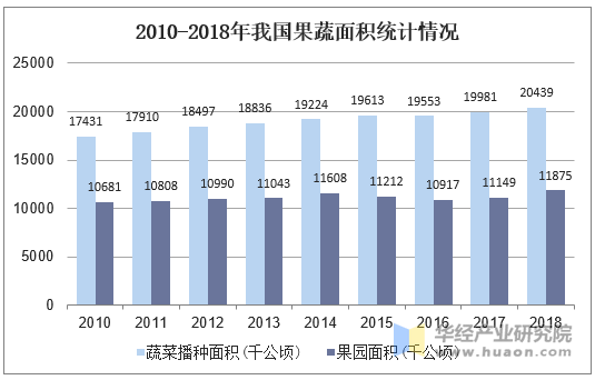 2010-2018年我国果蔬面积统计情况