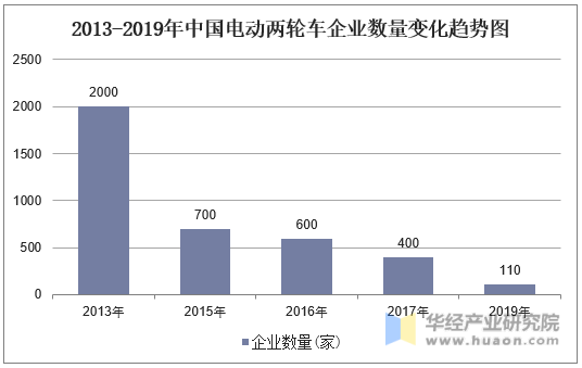 2013-2019年中国电动两轮车企业数量变化趋势图