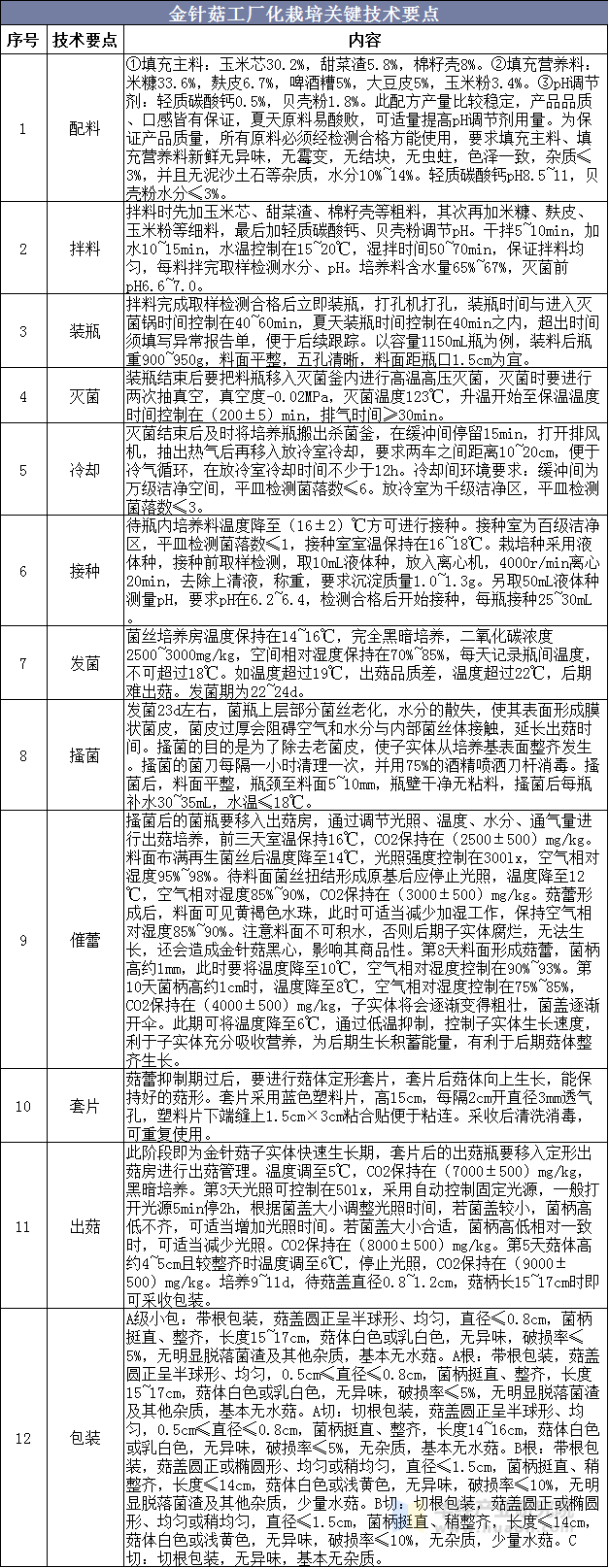 金针菇工厂化栽培关键技术要点