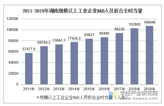 2011-2019年湖南规模以上工业企业R&D人员折合全时当量
