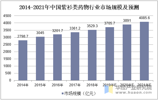 2014-2021年中国紫衫类药物行业市场规模及预测