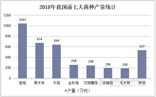 2018年我国前七大菌种产量统计