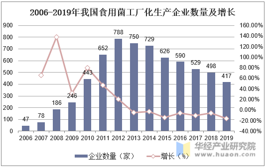 2006-2019年我国食用菌工厂化生产企业数量及增长