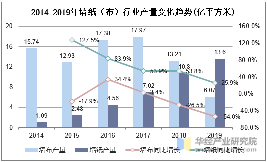 2014-2019年中国墙纸（布）行业产量变化趋势