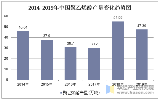2014-2019年中国聚乙烯醇产量变化趋势图