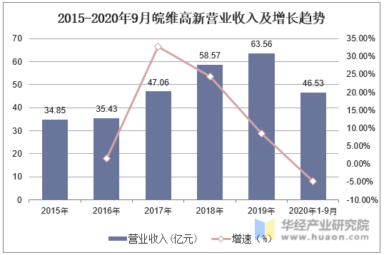 2015-2020年9月皖维高新营业收入及增长趋势