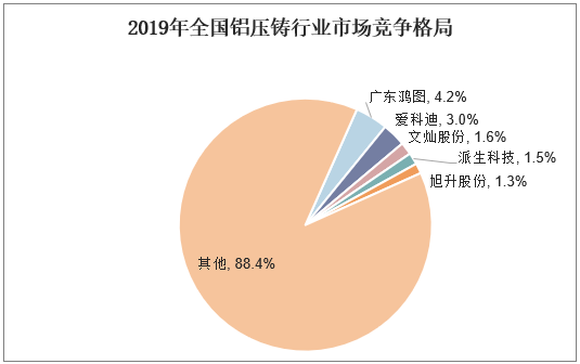 2019年全国铝压铸行业市场竞争格局