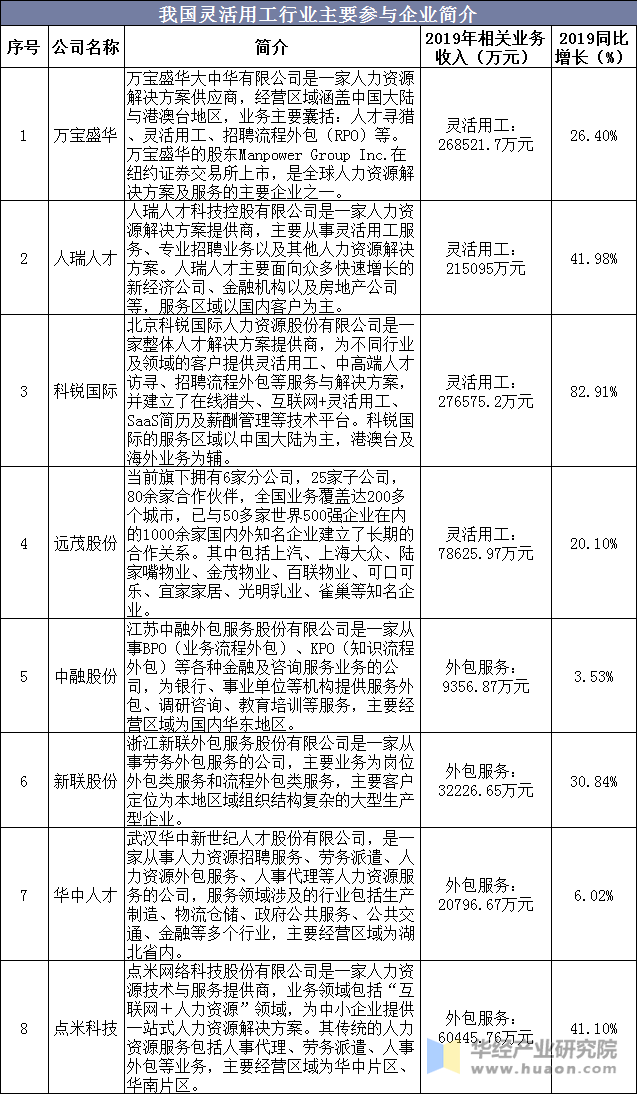 我国灵活用工行业主要参与企业简介