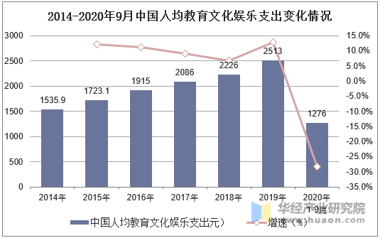 2014-2020年9月中国人均教育文化娱乐支出变化情况