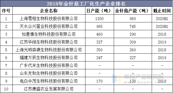 2018年金针菇工厂化生产企业排名