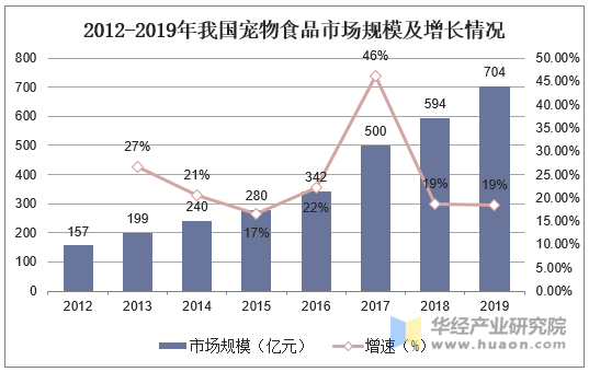 2012-2019年我国宠物食品市场规模及增长统计情况