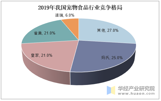 2019年我国宠物食品行业竞争格局