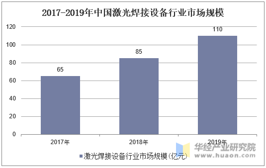 2017-2019年中国激光焊接设备行业市场规模