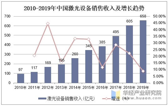 2010-2019年中国激光设备销售收入及增长趋势