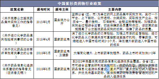 中国紫杉类药物行业政策