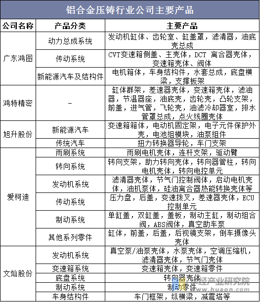 铝合金压铸行业公司主要产品