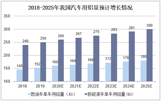 2018-2025年我国汽车用铝量预计增长情况