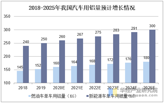 2018-2025年我国汽车用铝量预计增长情况