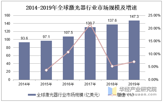 2014-2019年全球激光器行业市场规模及增速