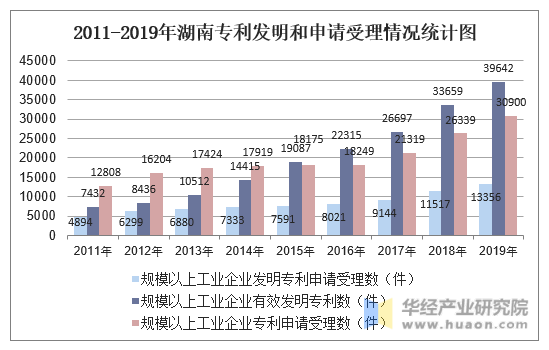 2011-2019年湖南专利发明和申请受理情况统计图