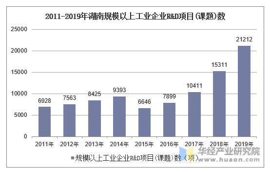 2011-2019年湖南规模以上工业企业R&D项目(课题)数
