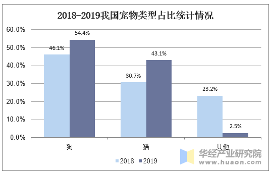 2018-2019我国宠物类型占比统计情况