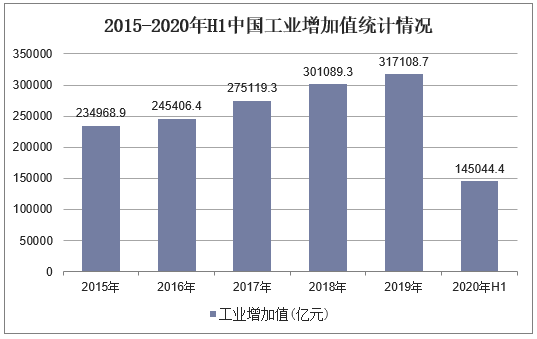2015-2020年H1中国工业增加值统计情况