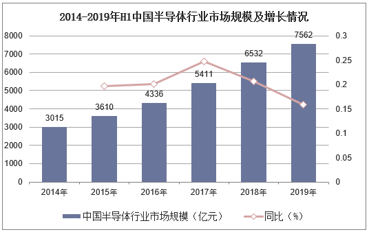 2014-2019年H1中国半导体行业市场规模及增长情况