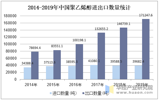 2014-2019年中国聚乙烯醇进出口数量统计