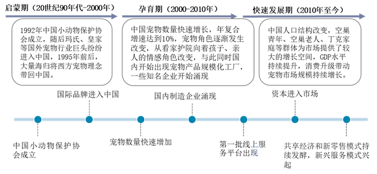 我国宠物行业发展历程