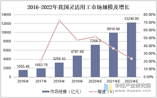 2016-2022年我国灵活用工市场规模及增长