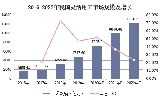 2016-2022年我国灵活用工市场规模及增长