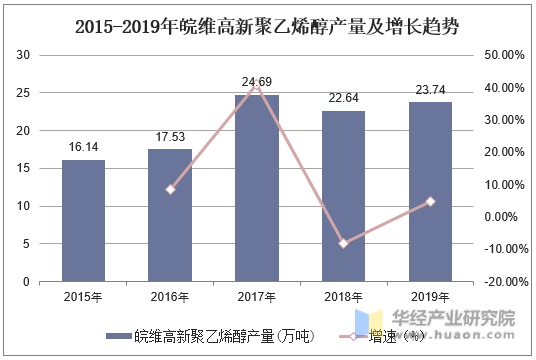2015-2019年皖维高新聚乙烯醇产量及增长趋势