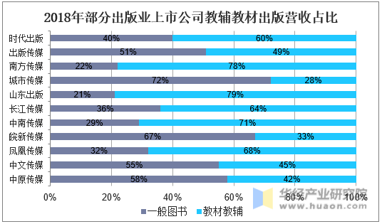 2018年部分出版业上市公司教材教辅出版营收占比