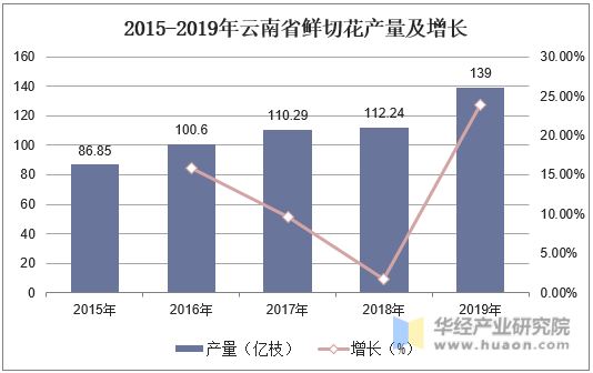 2015-2019年云南省鲜切花产量及增长