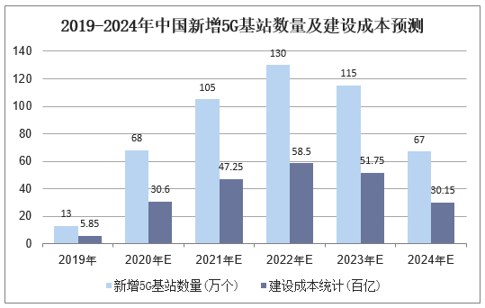 2019-2024年中国新增5G基站数量及建设成本预测