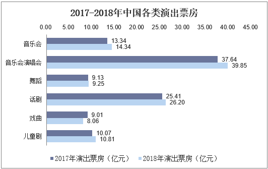 2017-2018年中国各类演出票房