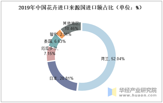 2019年中国花卉进口来源国进口额占比（单位：%）
