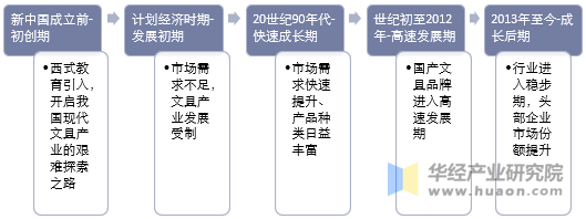 国内现代文具行业发展历程