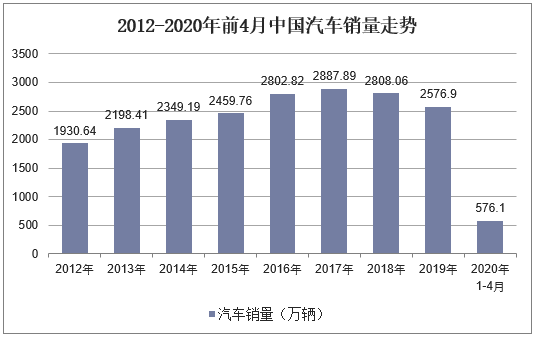 2012-2020年前4月中国汽车销量走势