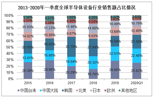 2013-2020年一季度全球半导体设备行业销售额占比情况