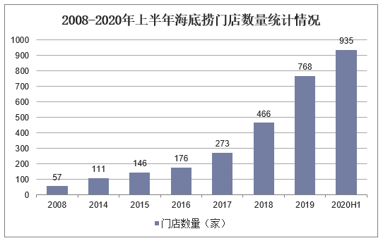 2008-2020年上半年海底捞门店数量统计情况