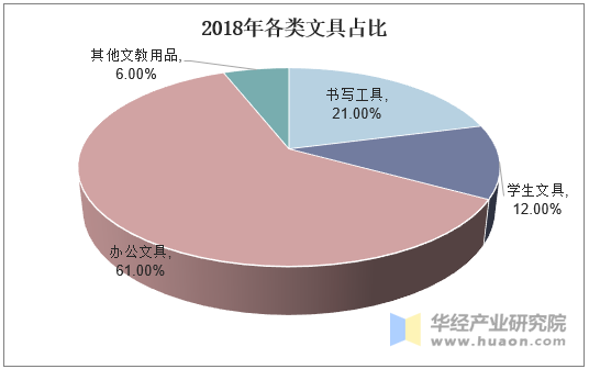 2018年各类文具占比