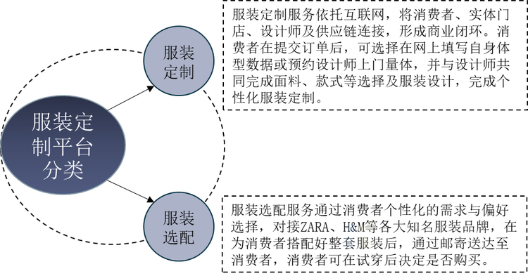 服装定制平台分类