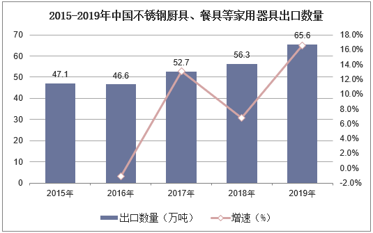 2015-2019年中国不锈钢厨具、餐具等家用器具出口数量