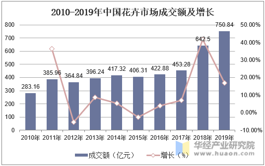 2010-2019年中国花卉市场成交额及增长